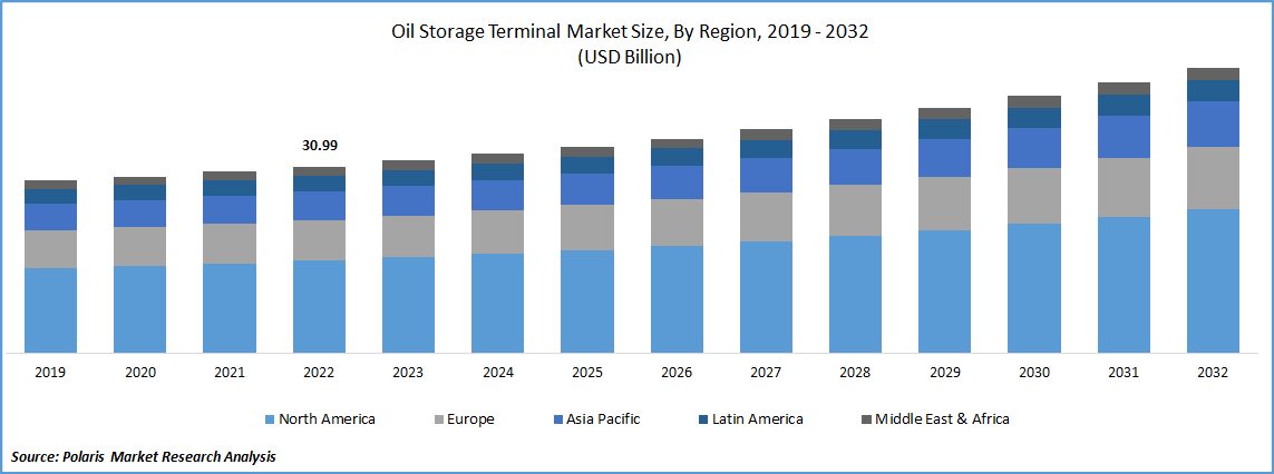 Oil Storage Terminal Market Size